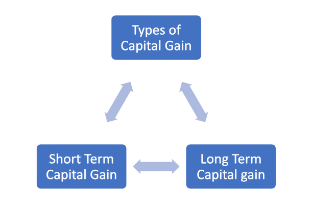 Types of Capital Gain on Shares Types of Capital Gain on Shares